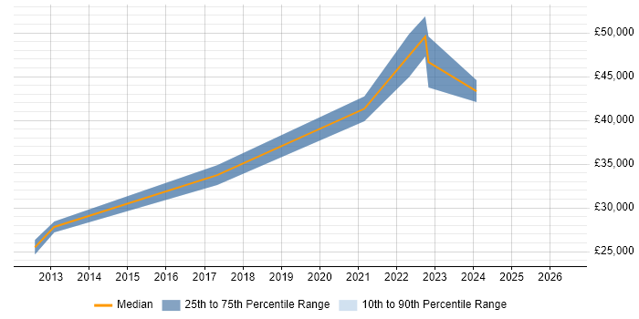 Salary distribution trend for jobs in Cardiff citing Barracuda Networks