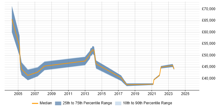 Salary distribution trend for jobs in Cardiff citing BCP