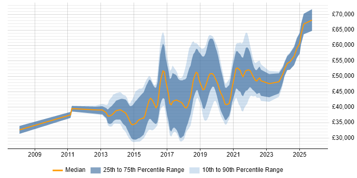 Salary distribution trend for jobs in Cardiff citing BDD