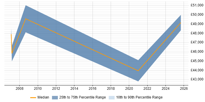 Salary distribution trend for Bid Manager job vacancies in Cardiff
