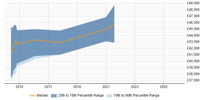 Salary distribution trend for jobs in Cardiff citing Biotechnology