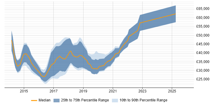 Salary distribution trend for jobs in Cardiff citing Bootstrap