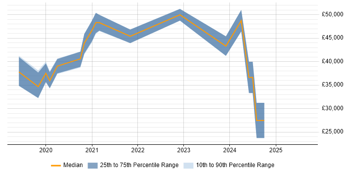 Salary distribution trend for jobs in Cardiff citing BrowserStack