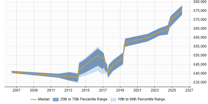 Salary distribution trend for jobs in Cardiff citing Budgeting and Forecasting