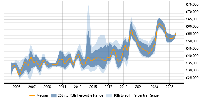 Salary distribution trend for jobs in Cardiff citing Business Analysis
