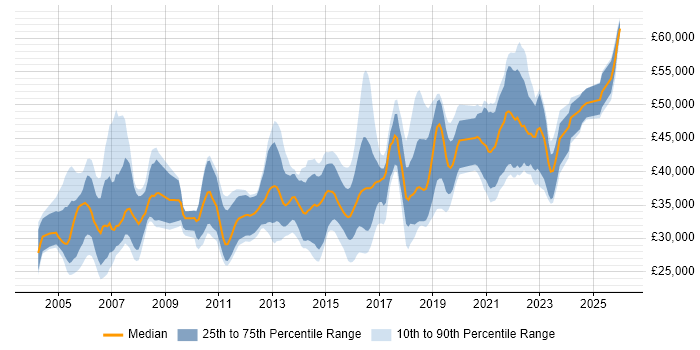 Salary distribution trend for Business Analyst job vacancies in Cardiff