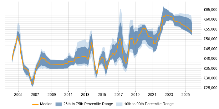 Salary distribution trend for jobs in Cardiff citing Business Case
