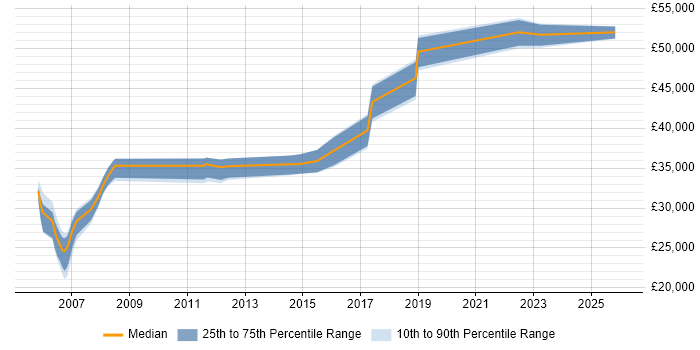Salary distribution trend for Business Change Analyst job vacancies in Cardiff