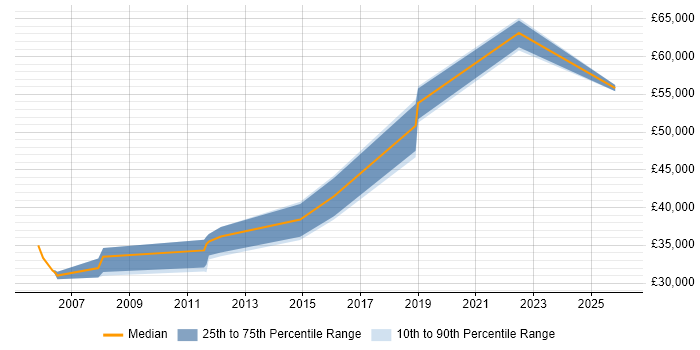 Salary distribution trend for Business Change Business Analyst job vacancies in Cardiff