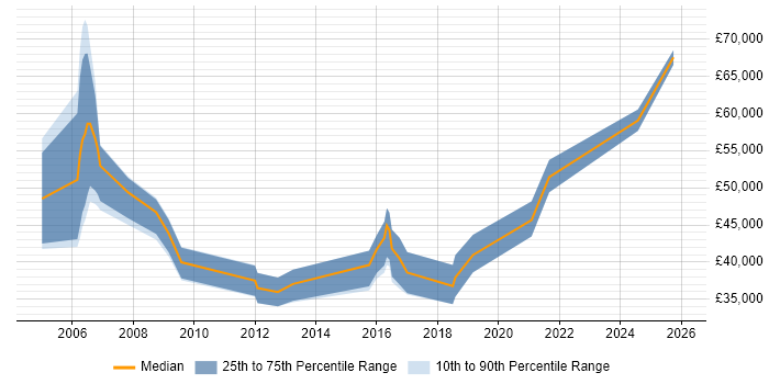 Salary distribution trend for Business Consultant job vacancies in Cardiff