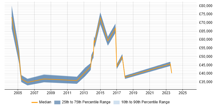 Salary distribution trend for jobs in Cardiff citing Business Continuity Planning