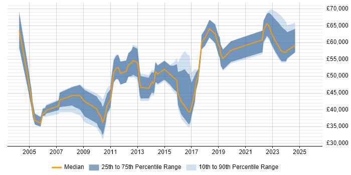 Salary distribution trend for jobs in Cardiff citing Business Continuity