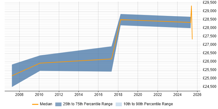 Salary distribution trend for Business Development Executive job vacancies in Cardiff Salary distribution trend for Business Development Executive job vacancies in Cardiff