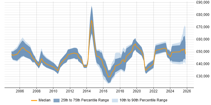 Salary distribution trend for jobs in Cardiff citing Business Development