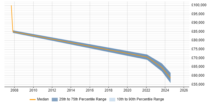 Salary distribution trend for jobs in Cardiff citing Business Enablement