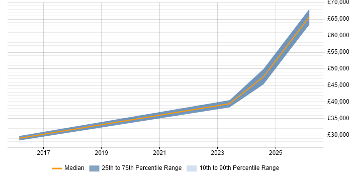 Salary distribution trend for jobs in Cardiff citing Business Forecasting