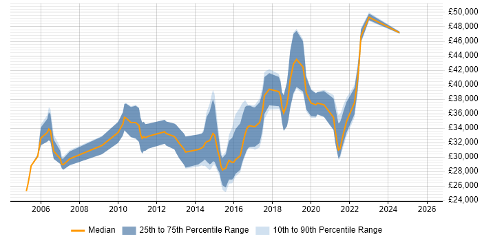 Salary distribution trend for Business Intelligence Analyst job vacancies in Cardiff