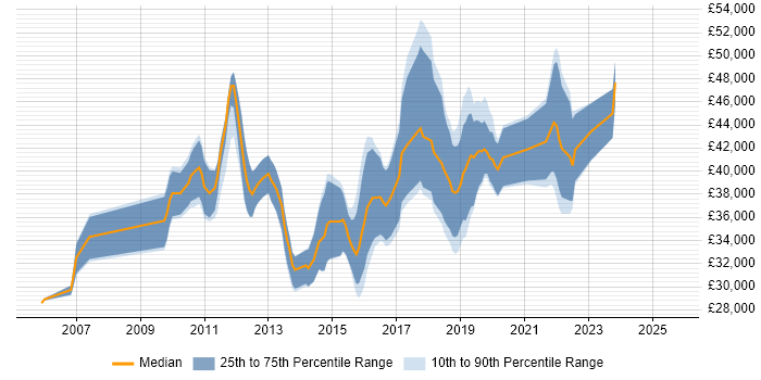 Salary distribution trend for Business Intelligence Developer job vacancies in Cardiff Salary distribution trend for Business Intelligence Developer job vacancies in Cardiff