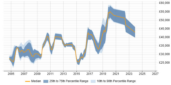 Salary distribution trend for jobs in Cardiff citing BusinessObjects