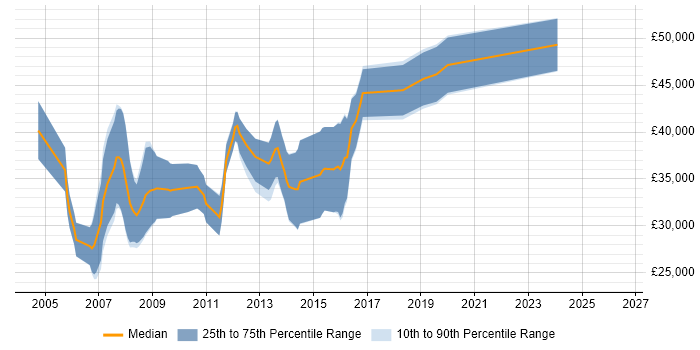 Salary distribution trend for C++ Software Engineer job vacancies in Cardiff