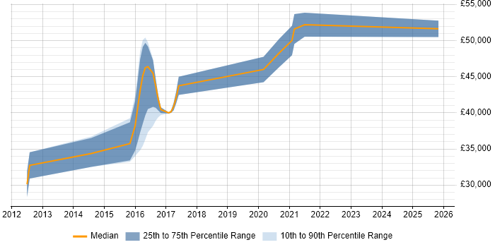 Salary distribution trend for jobs in Cardiff citing CBAP