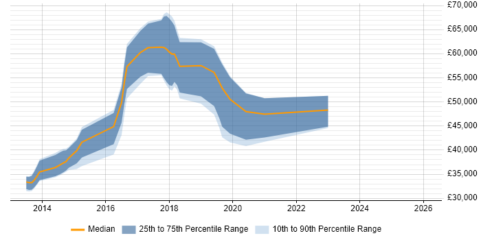Salary distribution trend for jobs in Cardiff citing CEH