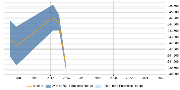 Salary distribution trend for jobs in Cardiff citing Change Advisory Board
