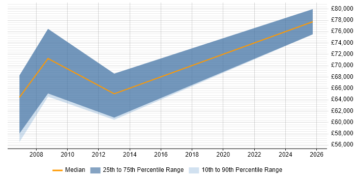 Salary distribution trend for Change Consultant job vacancies in Cardiff