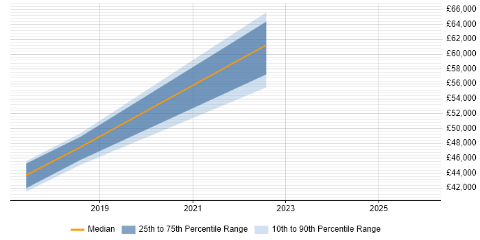 Salary distribution trend for jobs in Cardiff citing Chatbot