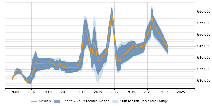 Salary distribution trend for jobs in Cardiff citing CheckPoint