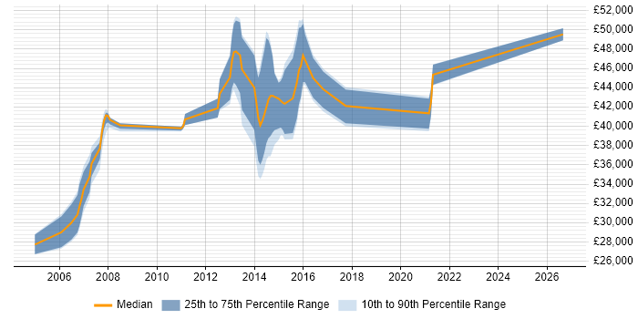 Salary distribution trend for Cisco Network Engineer job vacancies in Cardiff