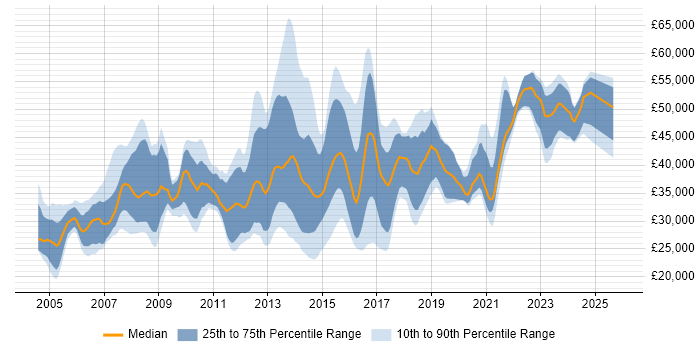 Salary distribution trend for jobs in Cardiff citing Cisco