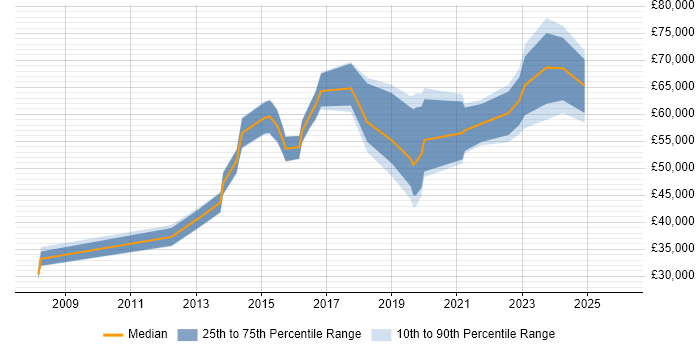 Salary distribution trend for jobs in Cardiff citing CISM