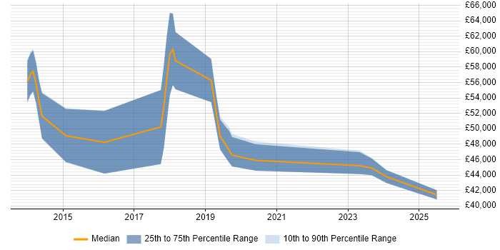 Salary distribution trend for jobs in Cardiff citing CISMP