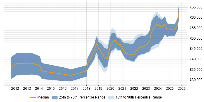 Salary distribution trend for jobs in Cardiff citing Clean Code