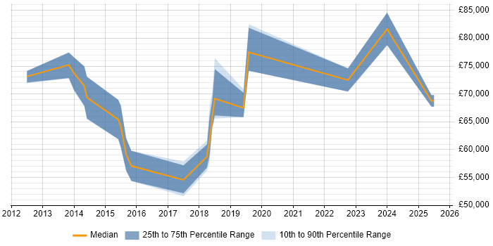 Salary distribution trend for Cloud Architect job vacancies in Cardiff Salary distribution trend for Cloud Architect job vacancies in Cardiff