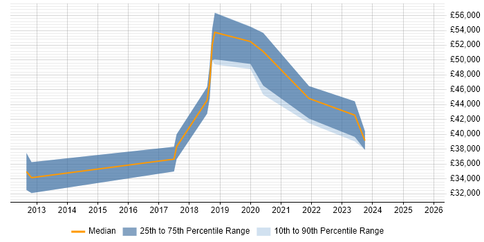 Salary distribution trend for Cloud Infrastructure Engineer job vacancies in Cardiff