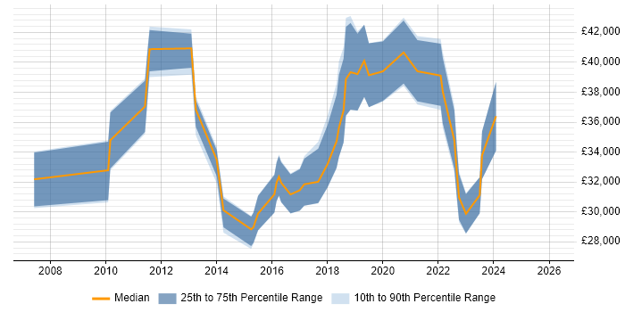 Salary distribution trend for jobs in Cardiff citing CMDB