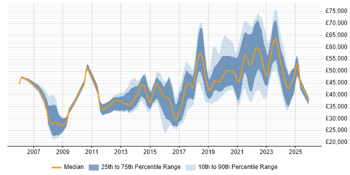 Salary distribution trend for jobs in Cardiff citing Coaching
