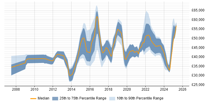 Salary distribution trend for jobs in Cardiff citing Collaborative Working