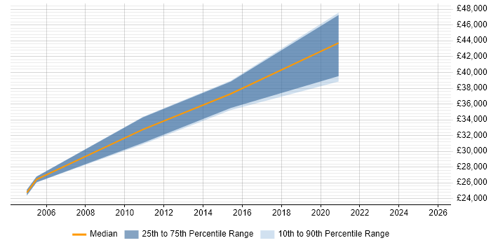 Salary distribution trend for Commercial Analyst job vacancies in Cardiff
