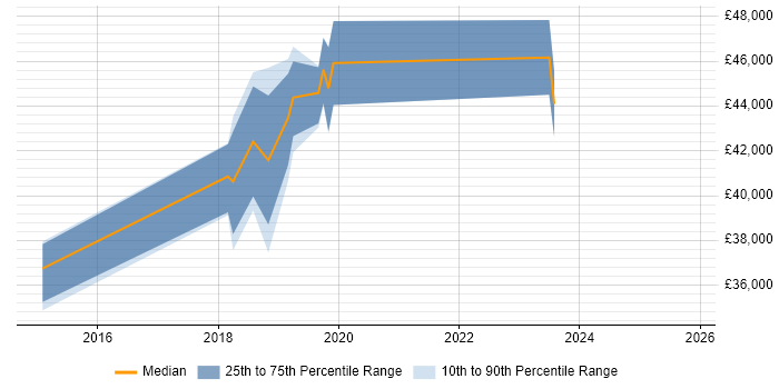 Salary distribution trend for jobs in Cardiff citing CompTIA Security+