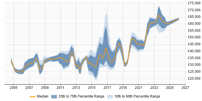 Salary distribution trend for jobs in Cardiff citing Computer Science Degree