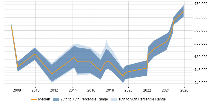 Salary distribution trend for jobs in Cardiff citing Conflict Resolution