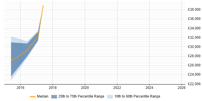 Salary distribution trend for jobs in Cardiff citing Content Marketing