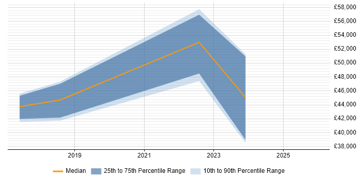 Salary distribution trend for jobs in Cardiff citing Conversational UI