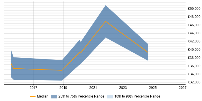 Salary distribution trend for jobs in Cardiff citing Conversion Rate Optimisation