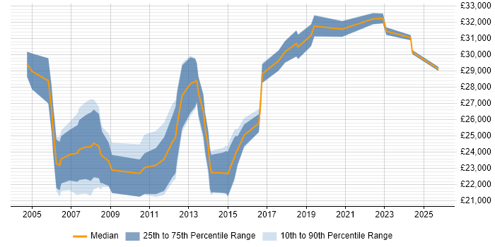 Salary distribution trend for Coordinator job vacancies in Cardiff