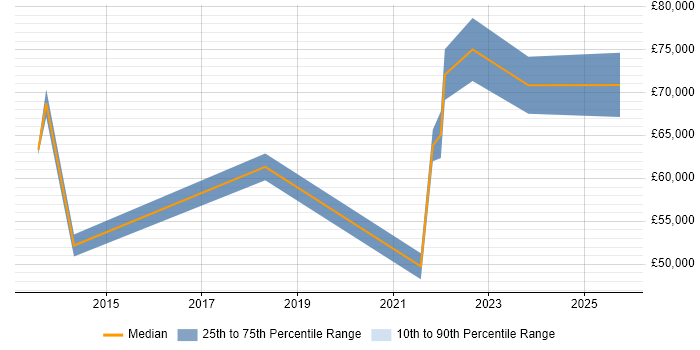 Salary distribution trend for jobs in Cardiff citing Cost Optimisation