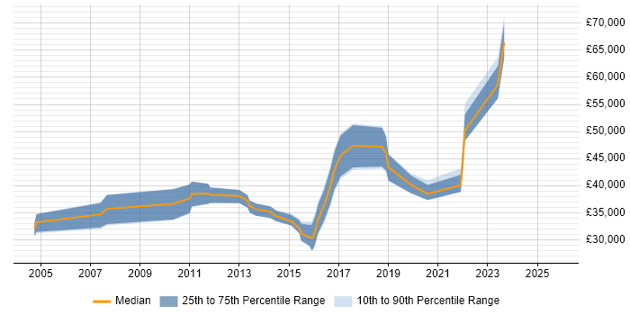 Salary distribution trend for jobs in Cardiff citing Creative Problem-Solving